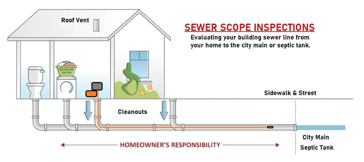 Building Sewer scope inspections Hammer Home Inspections